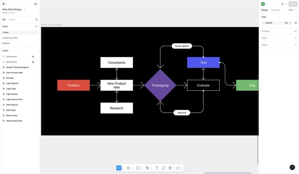 A screenshot of a flowchart template in the Figma Community.