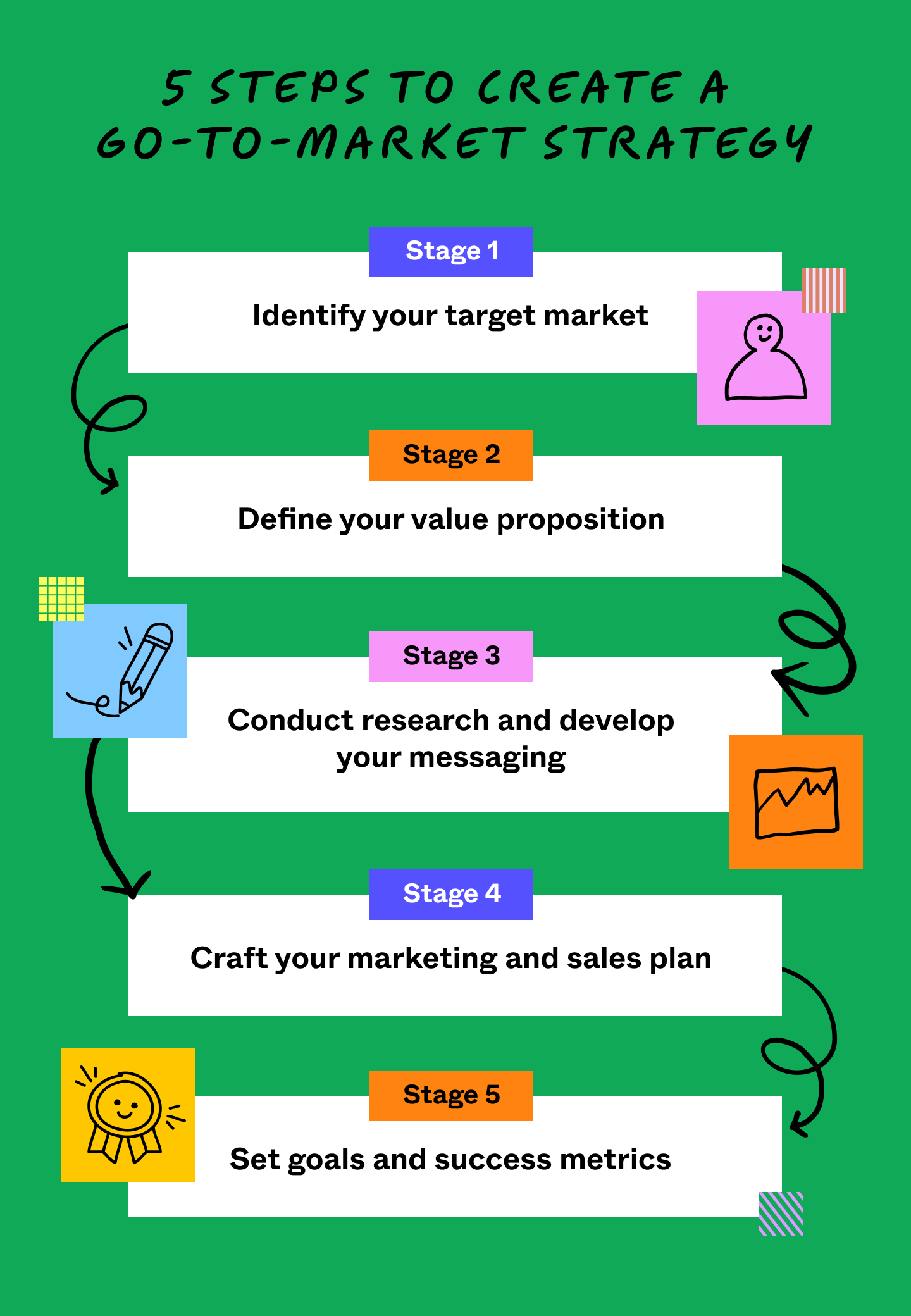 The five steps to creating a successful go-to-market strategy: identify your target market, define your value proposition, conduct research and develop your messaging, craft your marketing and sales plan, set goals and success metrics.