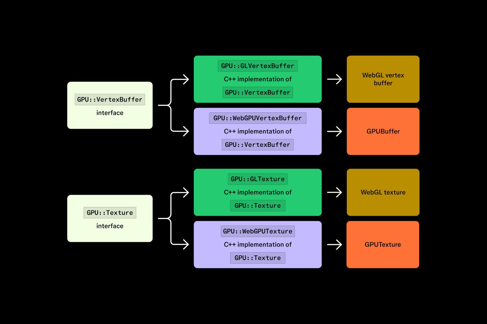 An extended diagram showing both WebGL and WebGPU C++ implementations of GPU buffers and textures.