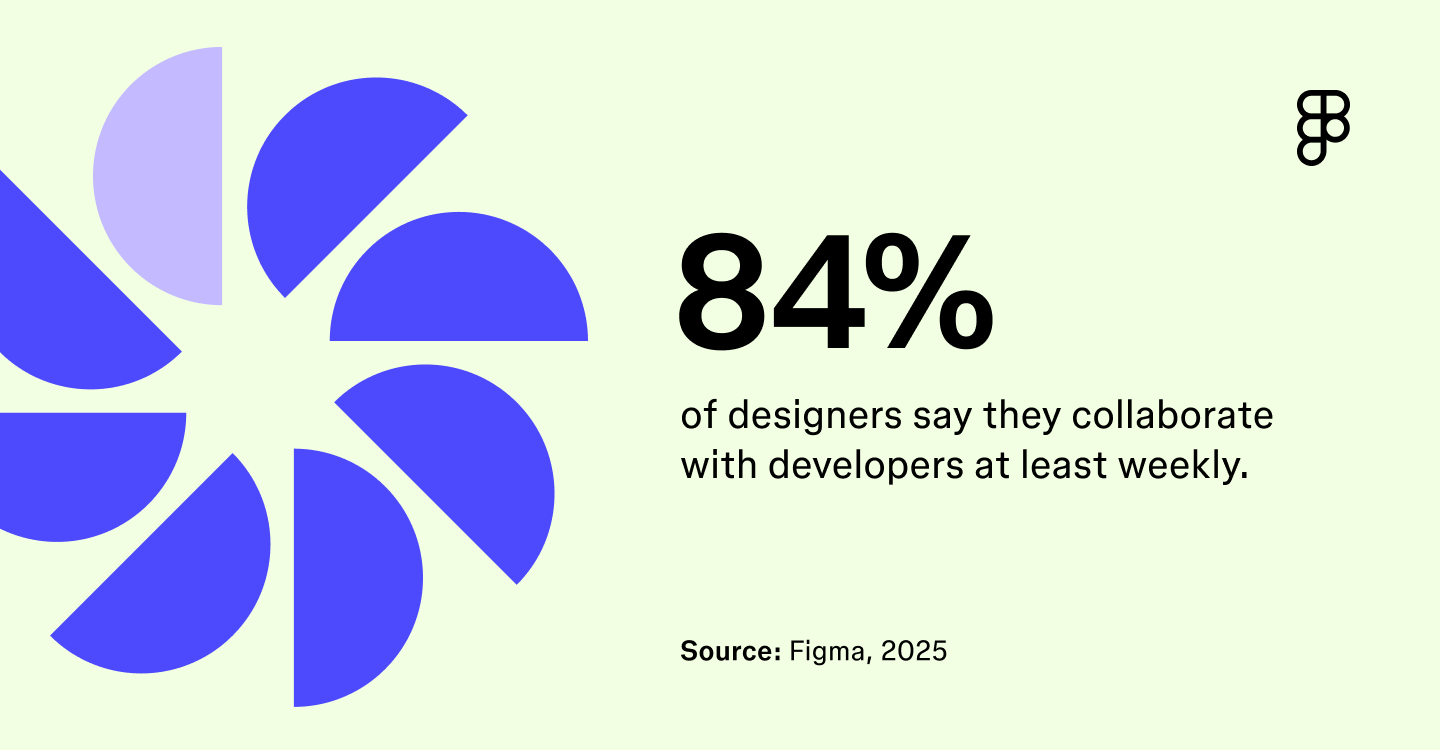 84% of designers say they collaborate with developers at least weekly.