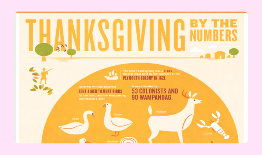Thanksgiving by the numbers infographic to compare the first Thanksgiving to America’s current celebrations