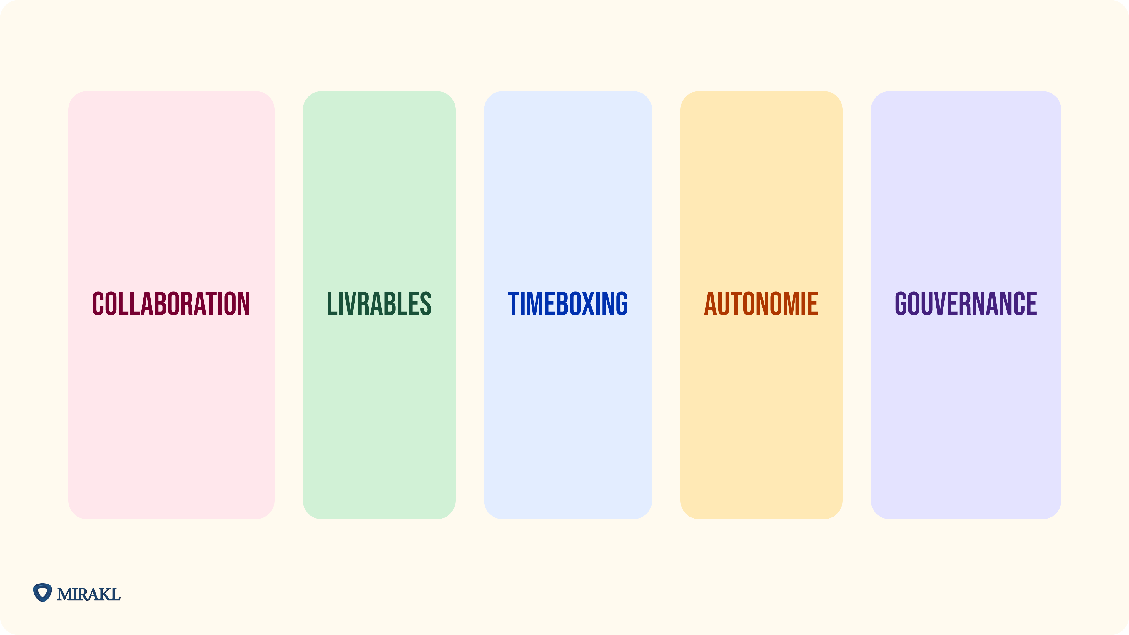 Image à fond jaune pâle présentant un diagramme à cinq rectangles verticaux, alignés horizontalement. Il y a un rectangle rouge indiquant « Collaboration », un rectangle vert indiquant « Livrables », un rectangle bleu indiquant « Timeboxing », un rectangle jaune indiquant « Autonomie » et un rectangle violet indiquant « Gouvernance » Un logo Mirakl se trouve en bas à gauche de l’image.