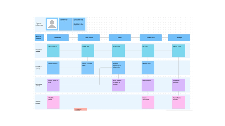 service blueprint template cover photo