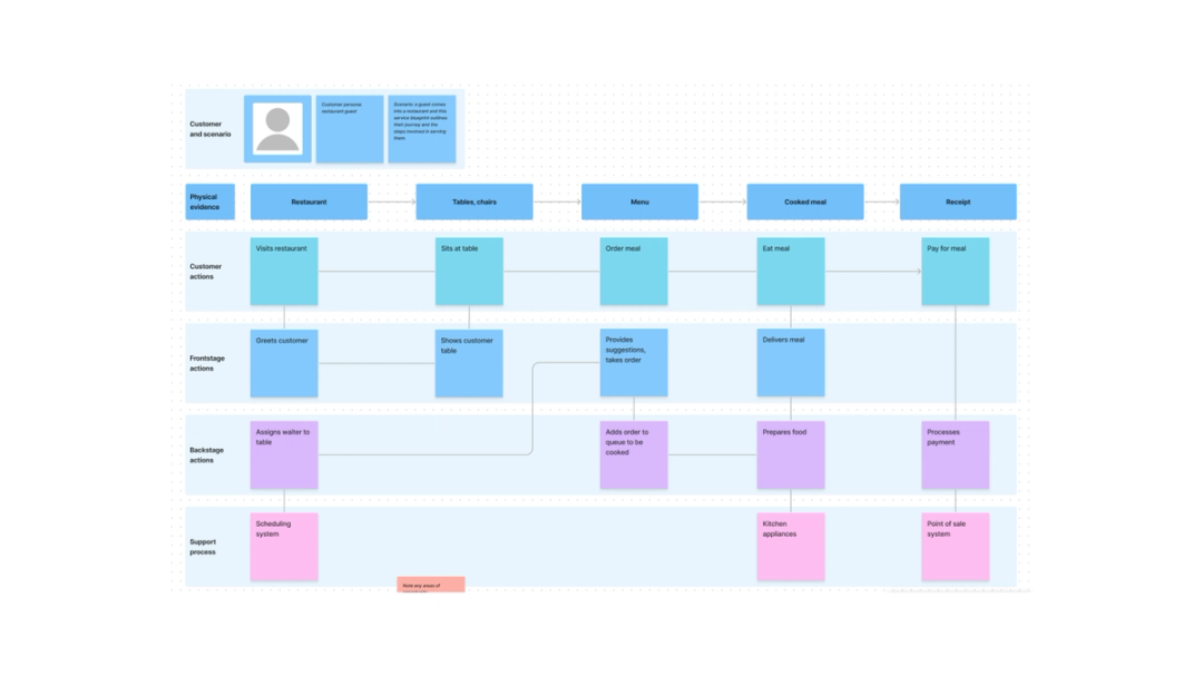 Service Blueprint Template | Free Editable Example | FigJam