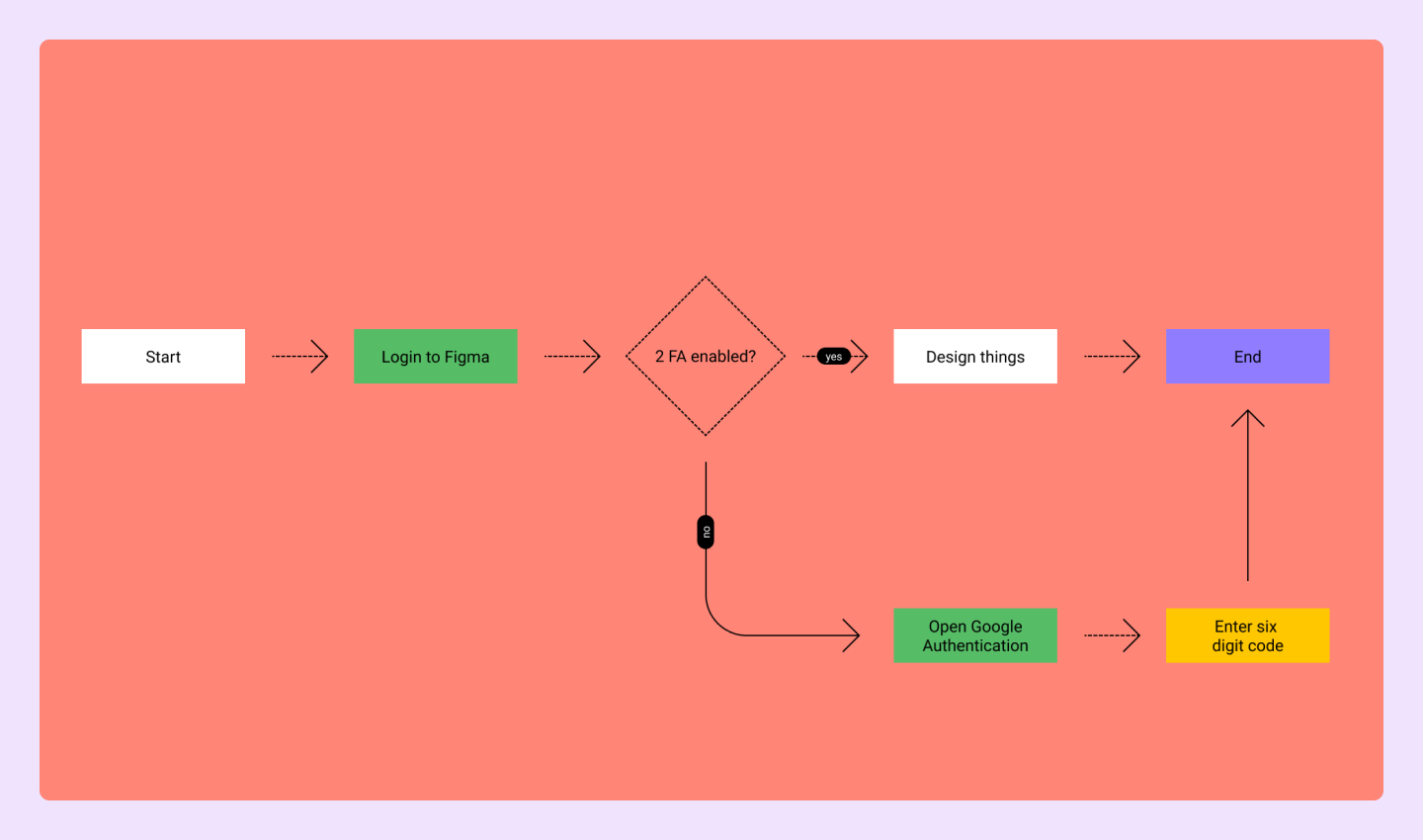 System flowchart