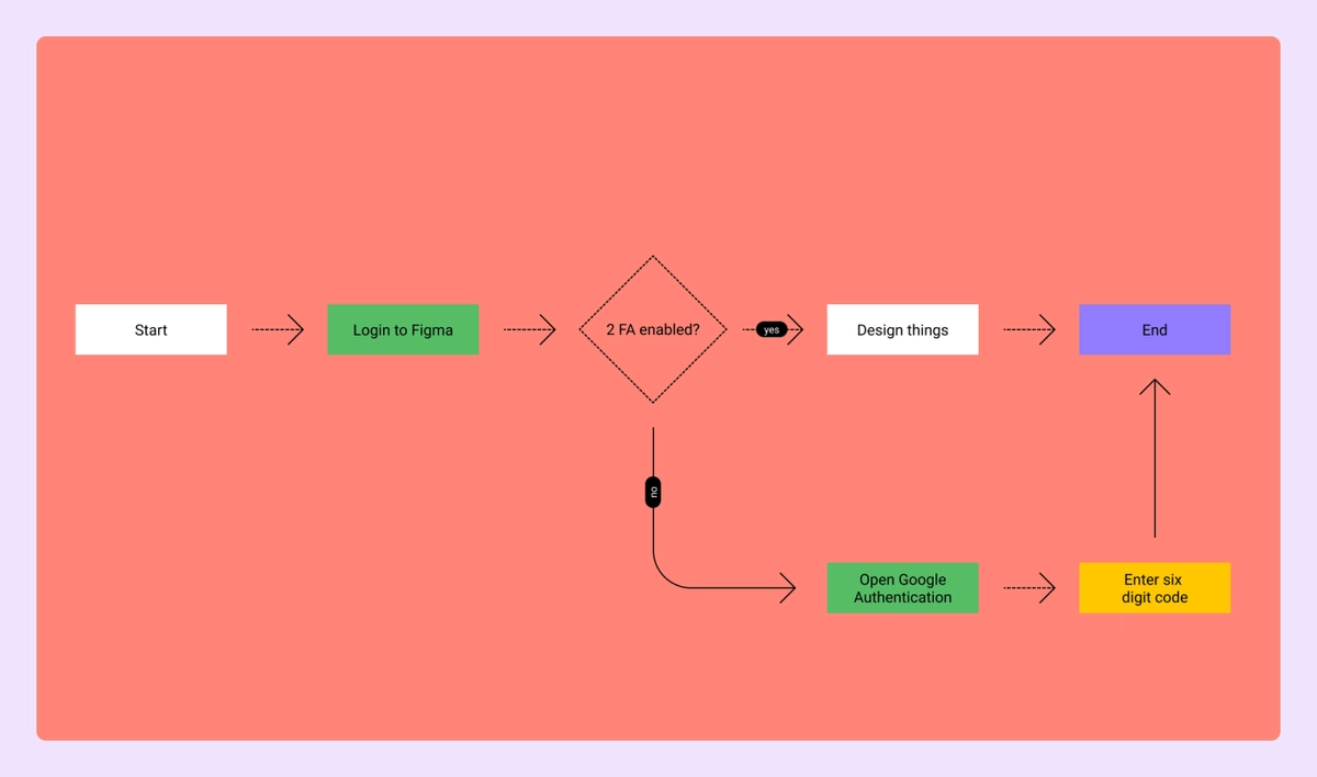 17 Types of Flowcharts and When To Use Them | Figma