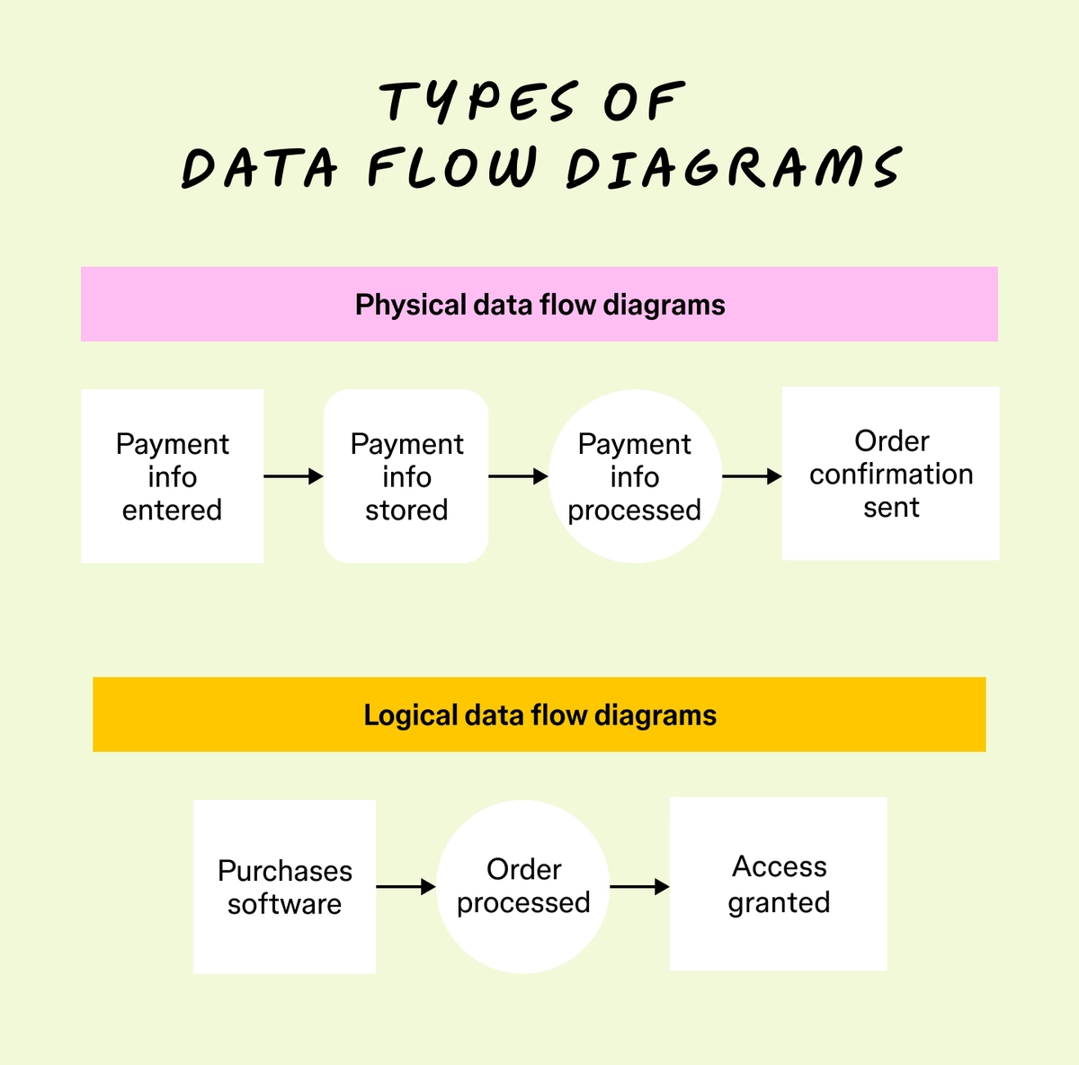 How To Draw a Data Flow Diagram in 5 Simple Steps