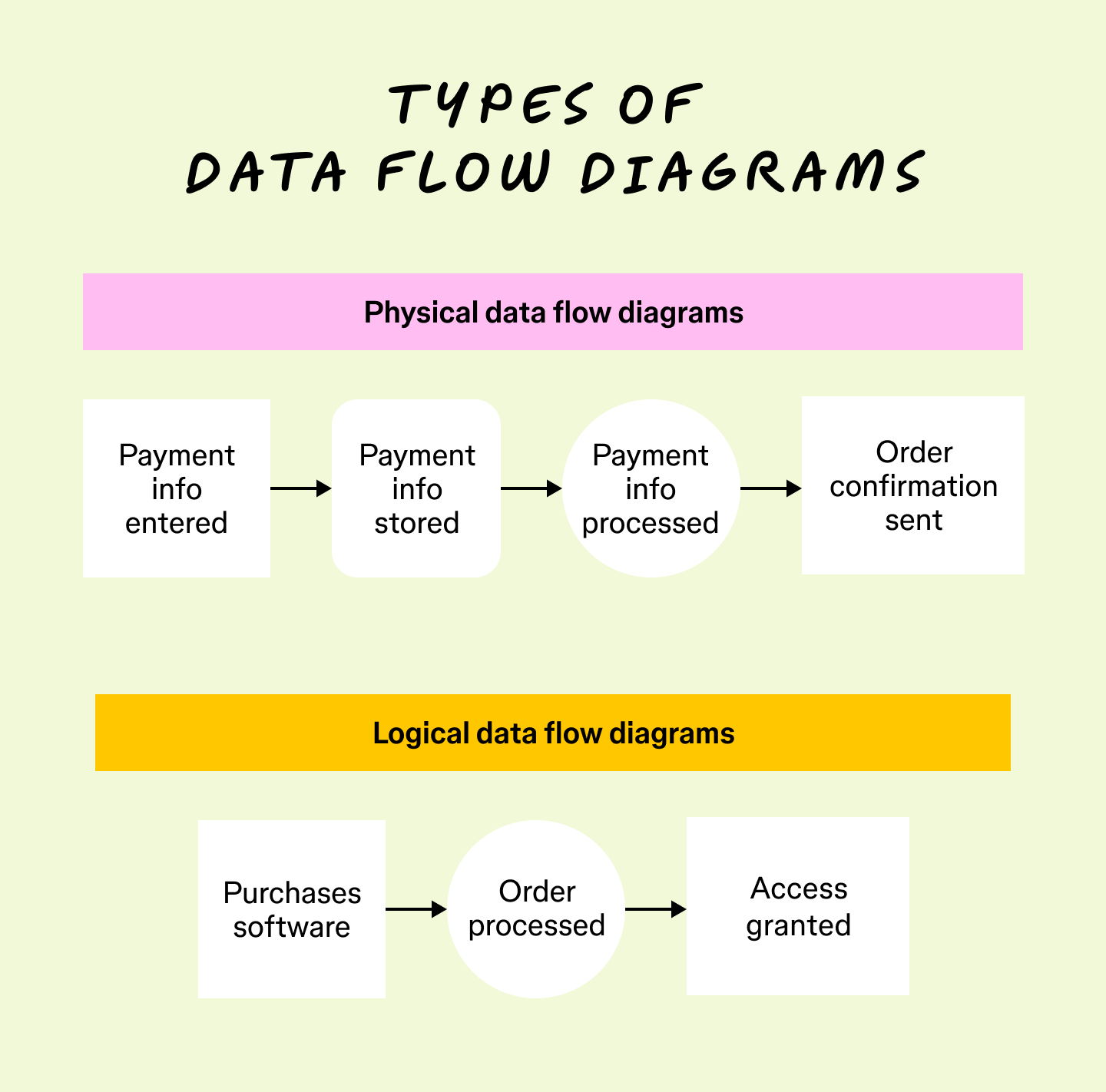 types of data flow diagrams