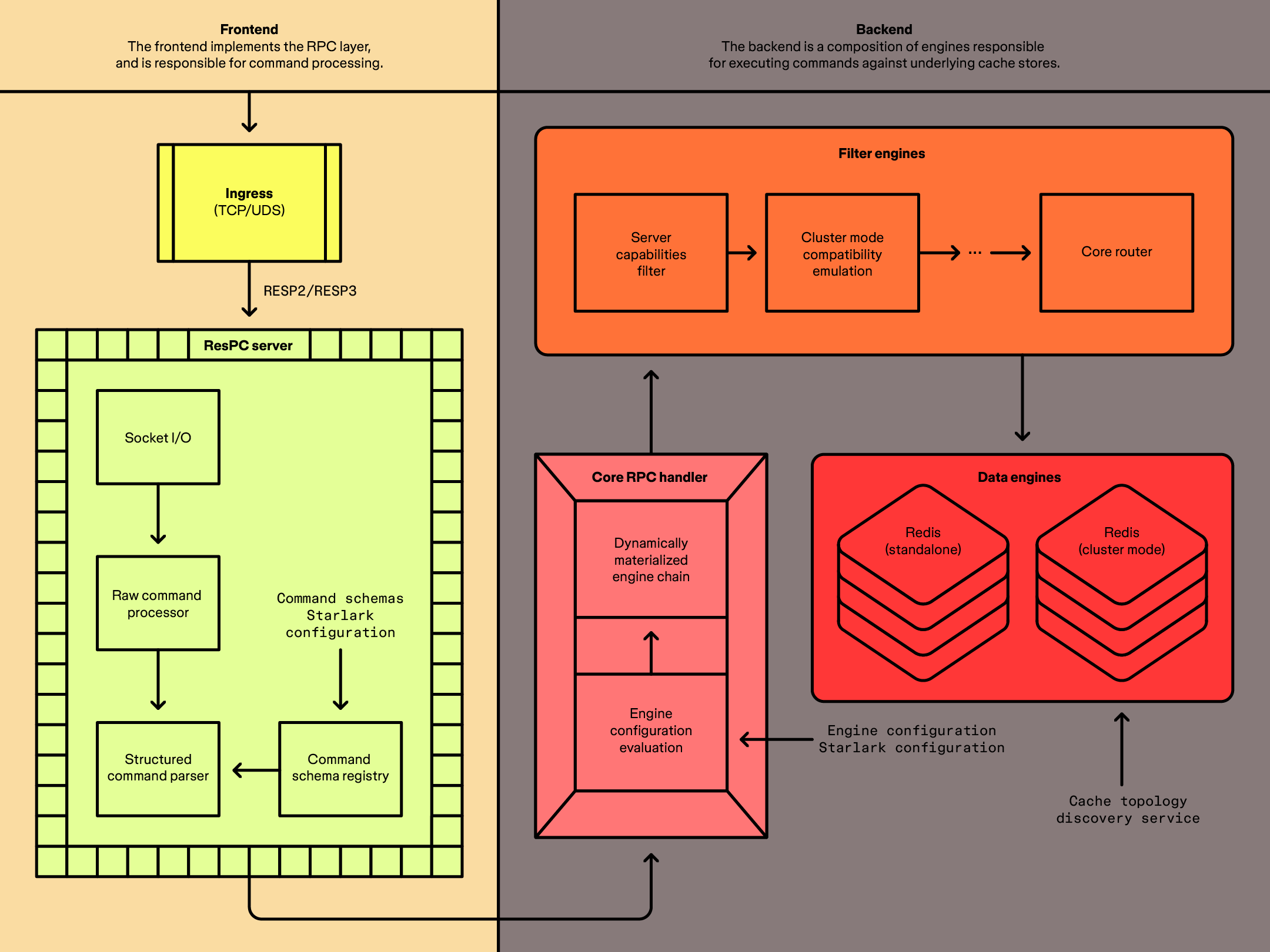 System architecture diagram showing frontend RPC processing, backend filter and data engines, and Redis cache integrations.