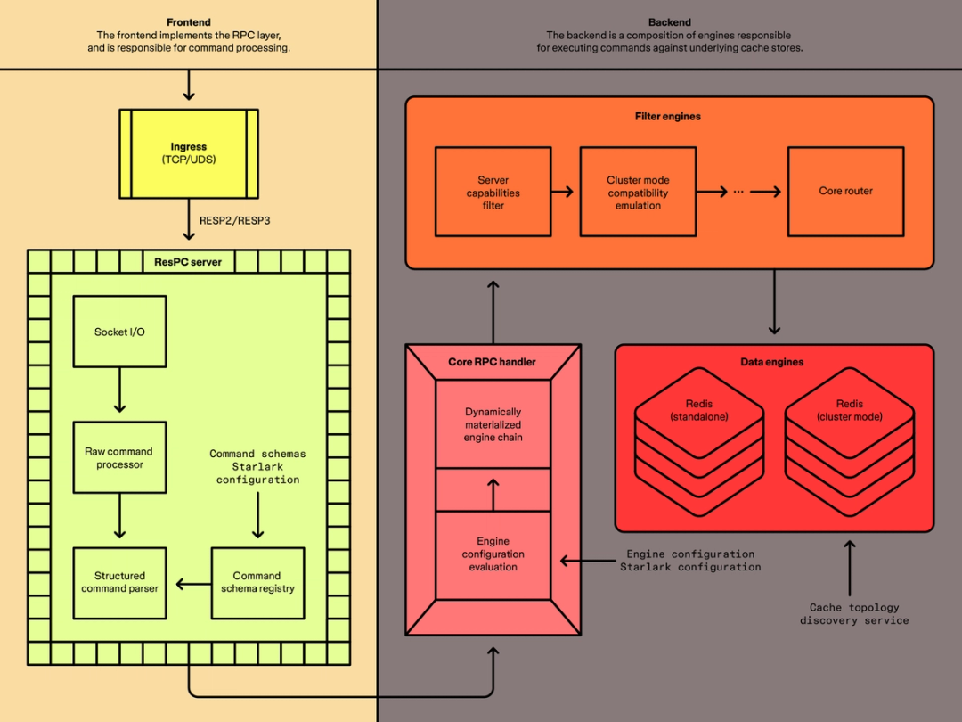 System architecture diagram showing frontend RPC processing, backend filter and data engines, and Redis cache integrations.