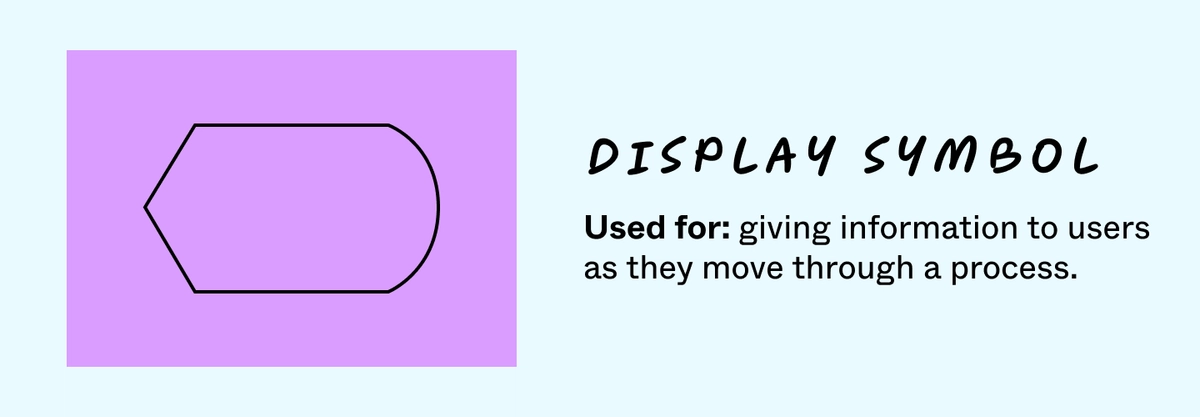 26 Flowchart Symbols and Meanings [+ Template] | FigJam