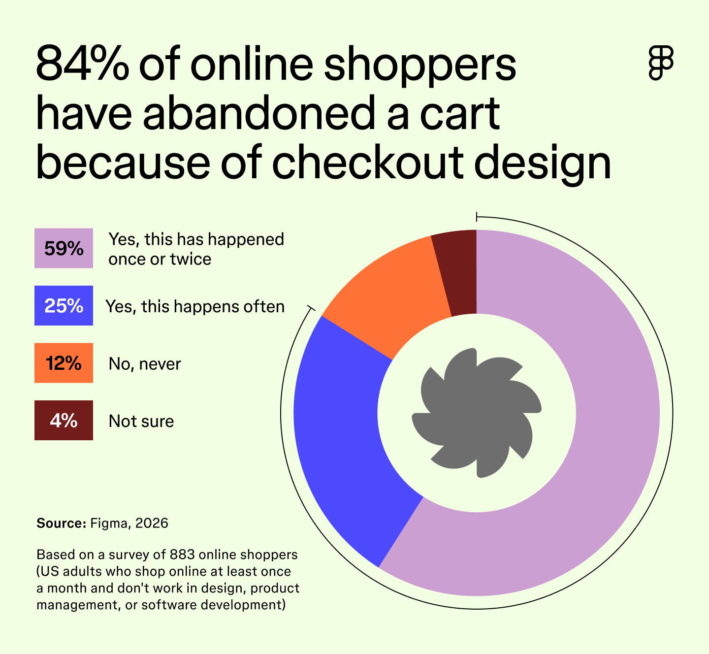 84% of Shoppers Abandon Carts Over Checkout Design | Figma