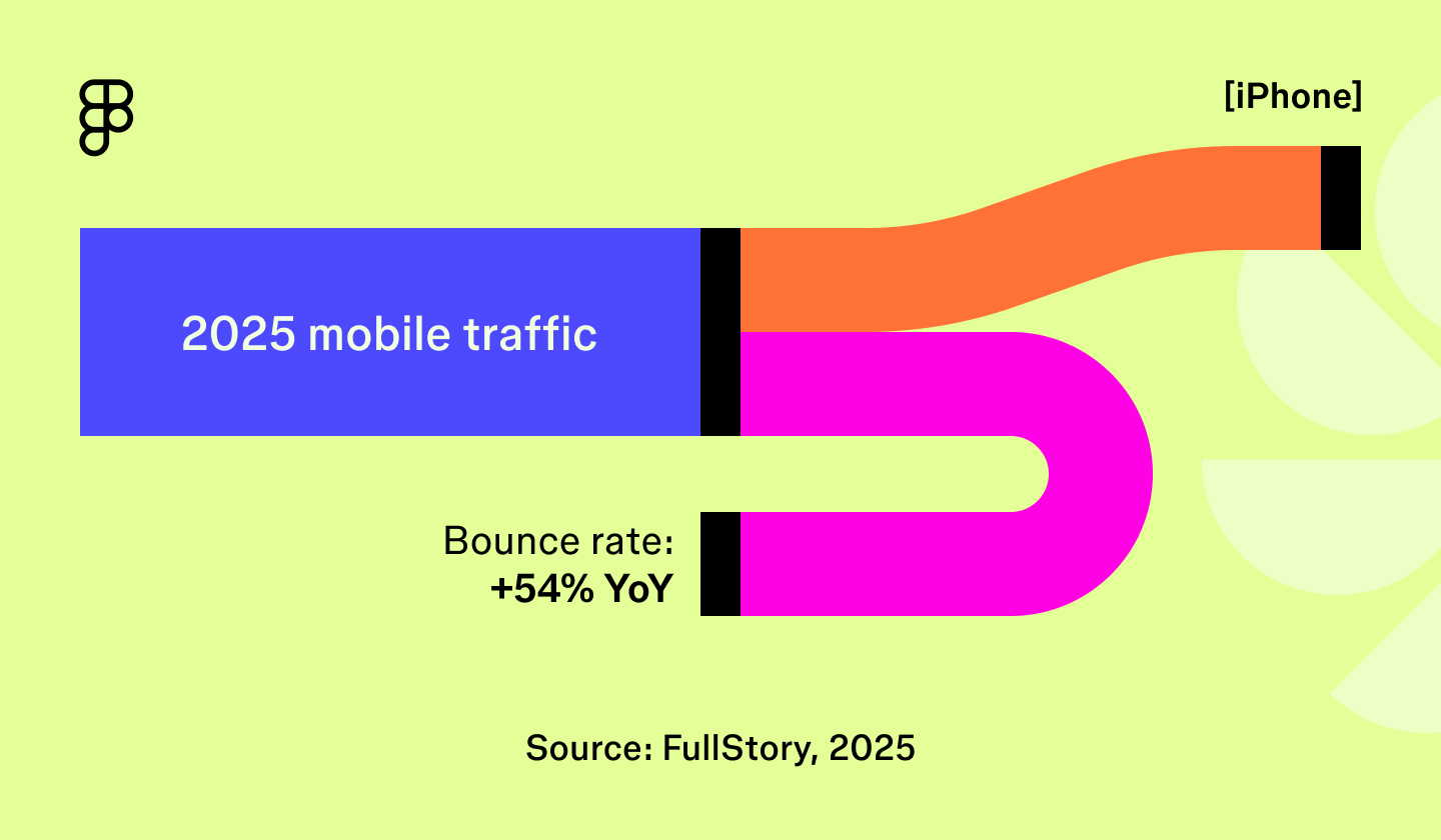A split-flow diagram showing mobile traffic dividing into two equal paths. One path continues to the site, while the other 50% bounces immediately, labeled with a 54% year-over-year increase.