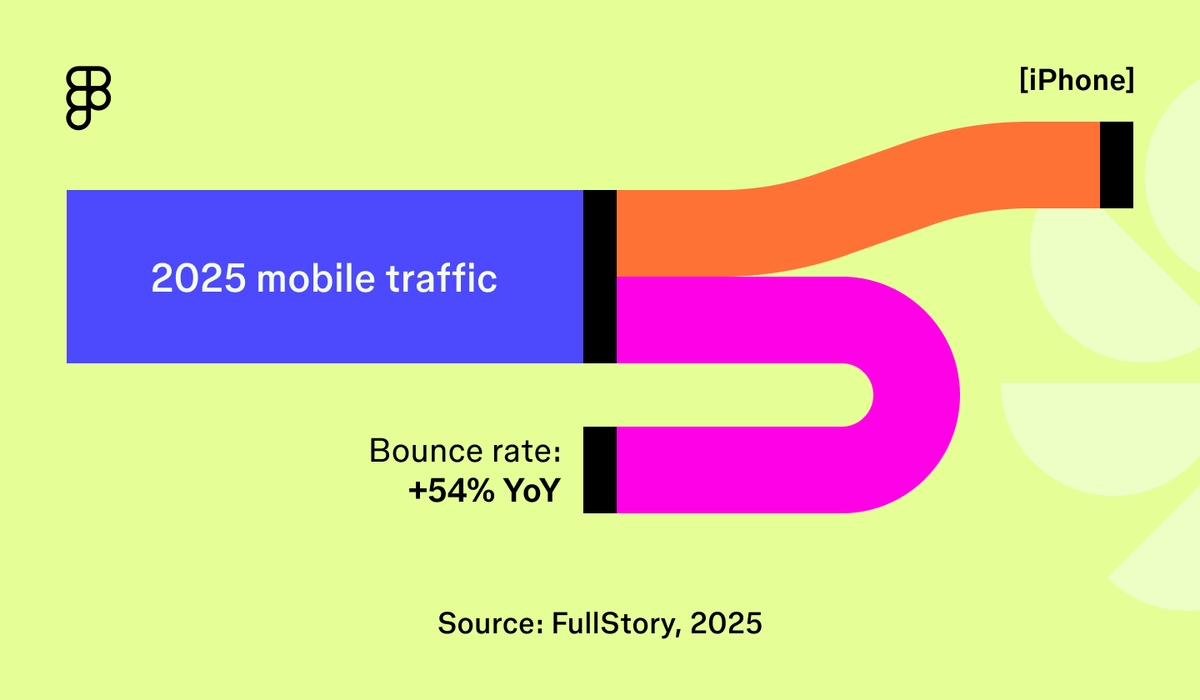 60+ Web Design Statistics for 2026 | Figma
