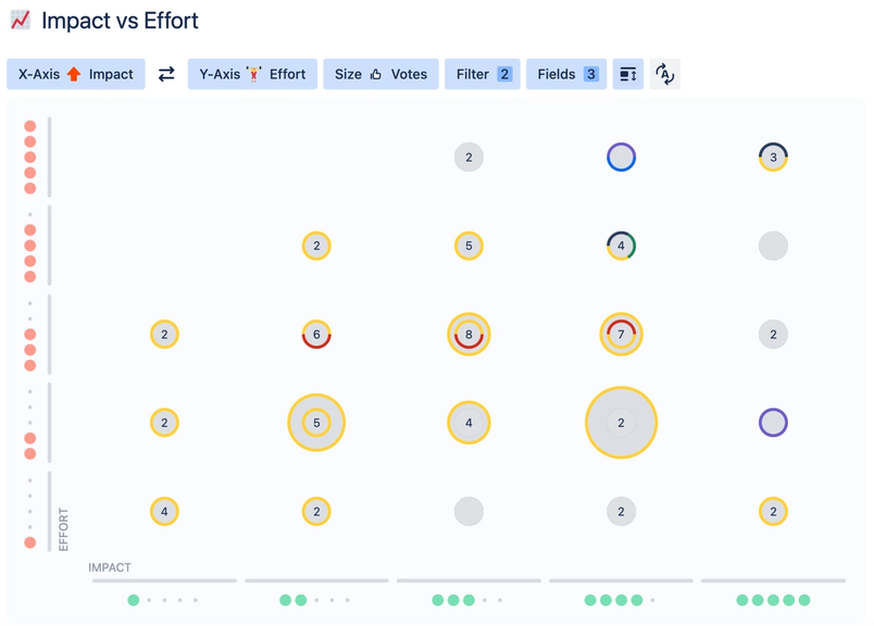 A screenshot shows circles of different sizes and colors, which represent popular ideas and the business goals they’re aligned with, charted on an impact-versus-effort matrix.