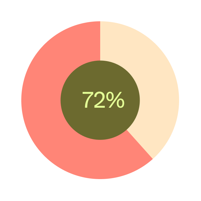 A pie chart showing 72 percent shaded dark apricot