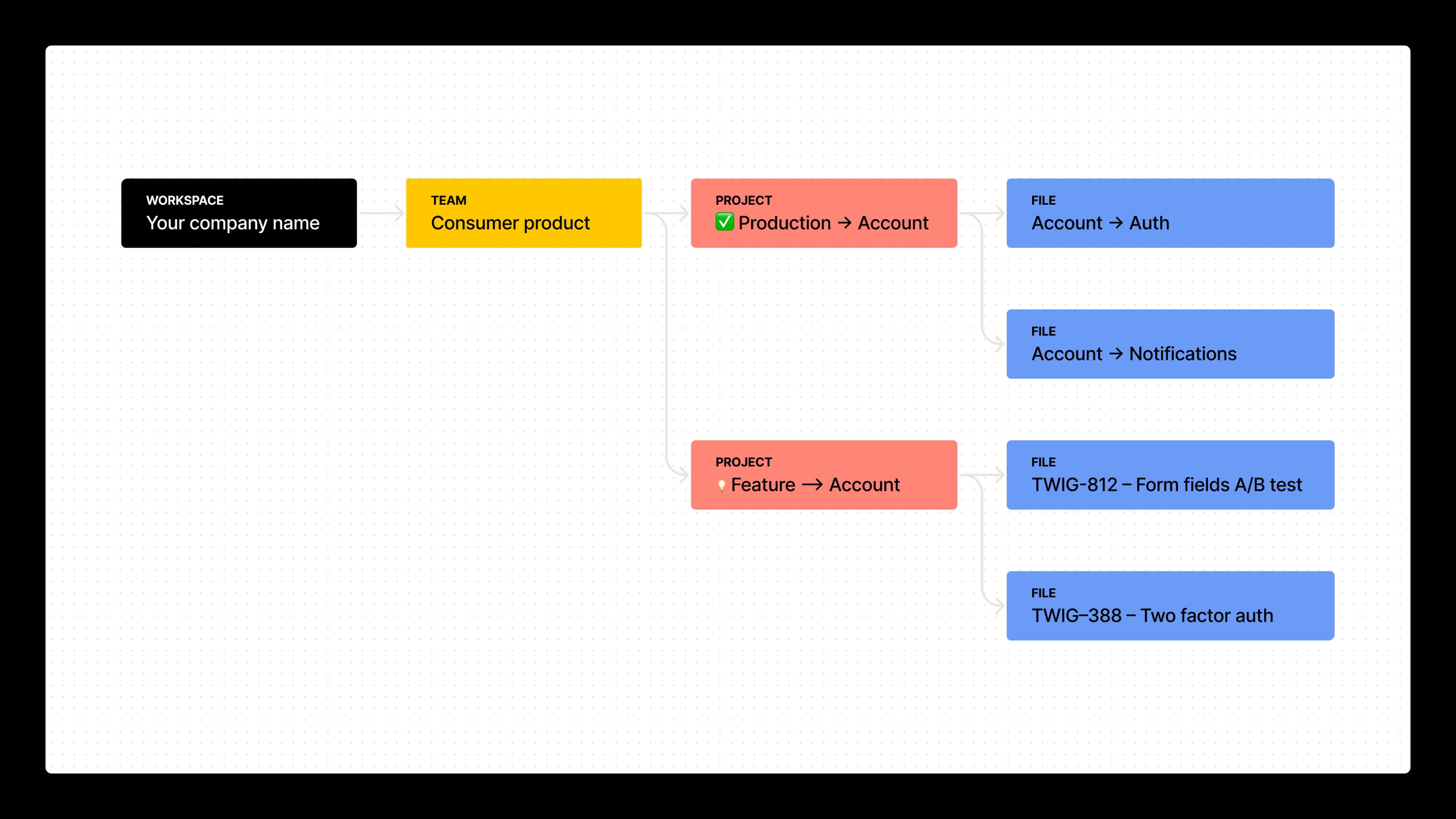 A FigJam mockup of an example Figma team, project, and file setup for a team called "Consumer product," with projects called "Production -> Account," and "Feature -> Account." There are sample files within the "Production -> Account" project titled "Account -> Auth," "Account -> Notifications," and within the "Feature -> Account" project "TWIG-812 - Form fields A/B test" and "TWIG-388 - Two factor auth,"