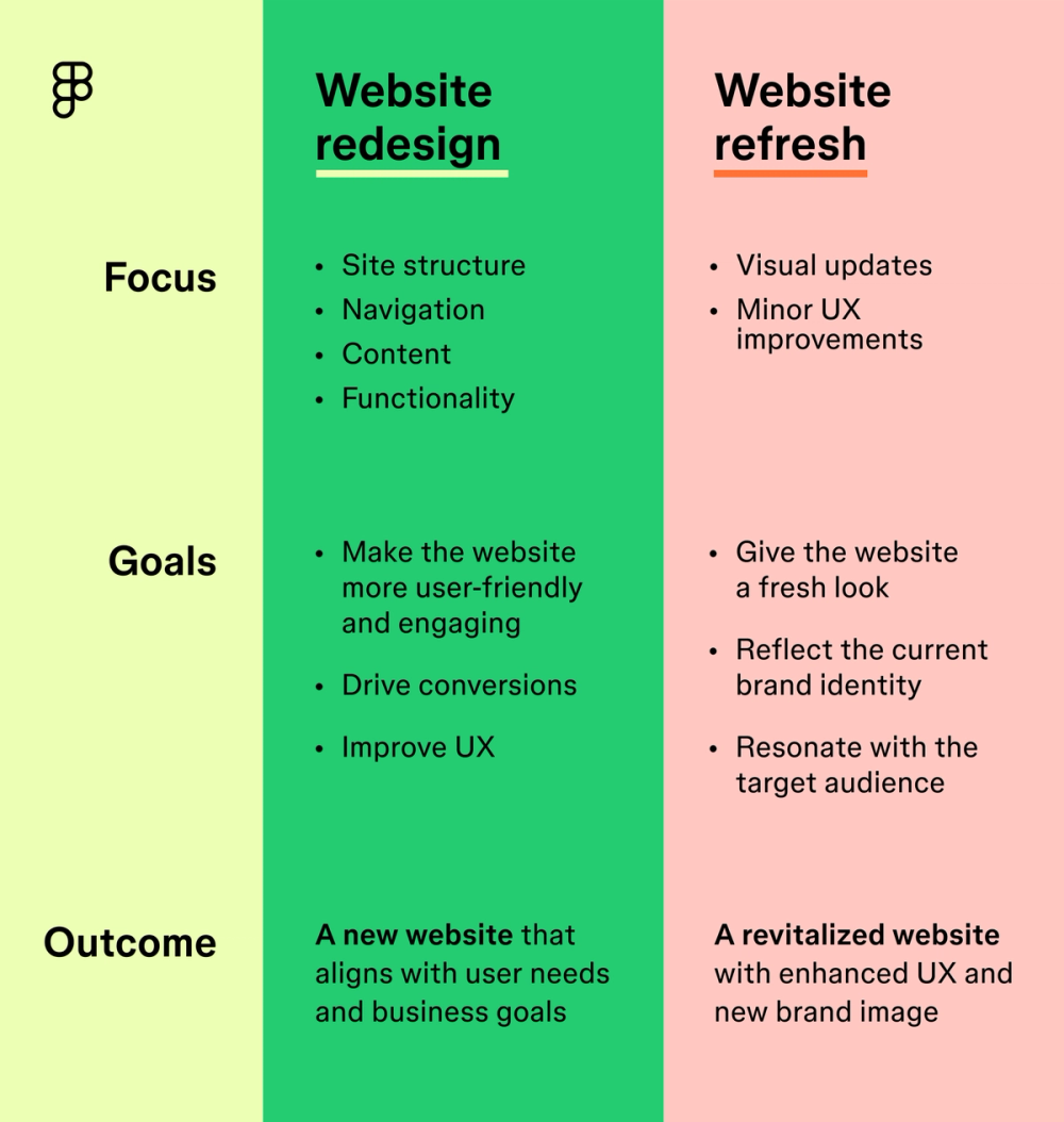 chart comparing the differences between a website redesign vs. a website refresh.