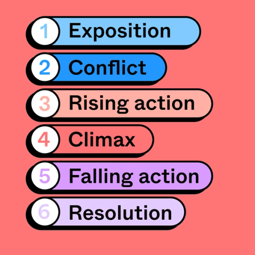 colorful words that read exposition, conflict, rising action, climax, falling action and resolution