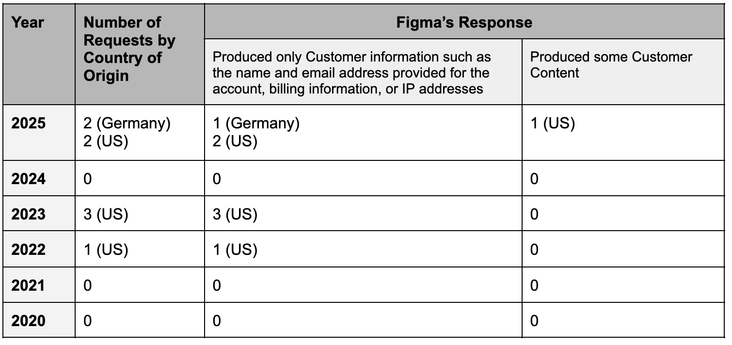 table of figma's repsonse to the year and number of requests by country of origin