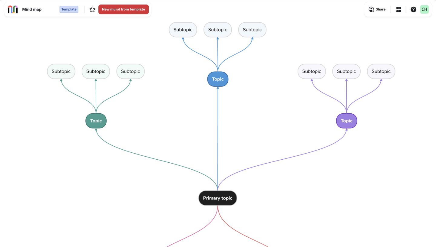 The Mural visual collaboration platform showing a structured workshop board for running facilitated sessions and tracking cross-team dependencies, a key feature of this visual collaboration tool.
