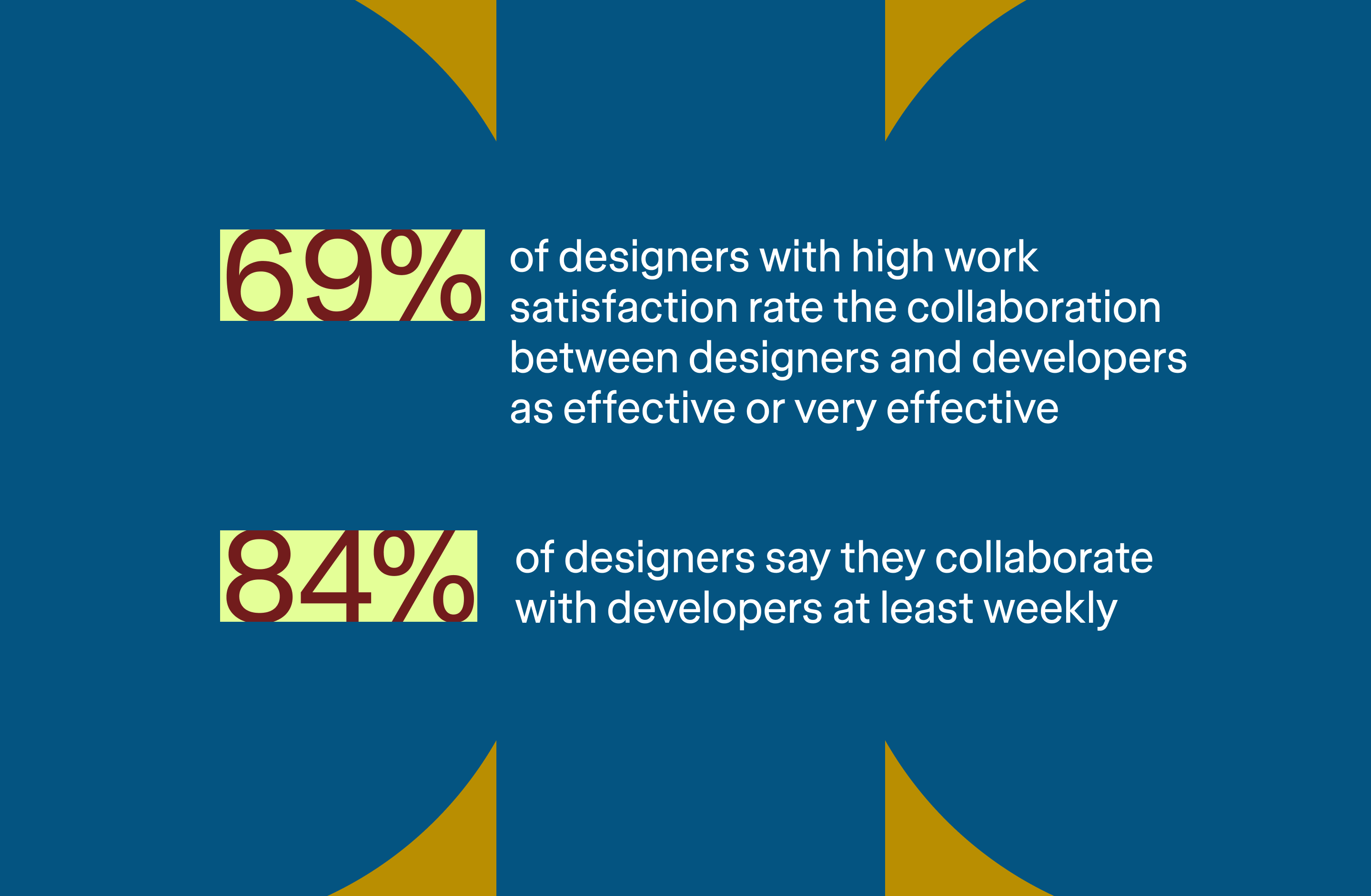 Two statistics about designer-developer collaboration on a blue background.
