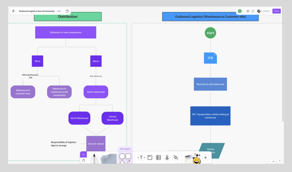 Screenshot of a FigJam logistics flow template