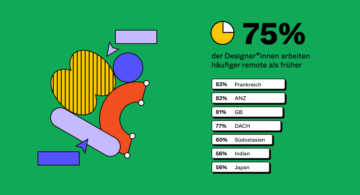 75% der Designer*innen arbeiten häufiger remote als früher (Diagramm)
