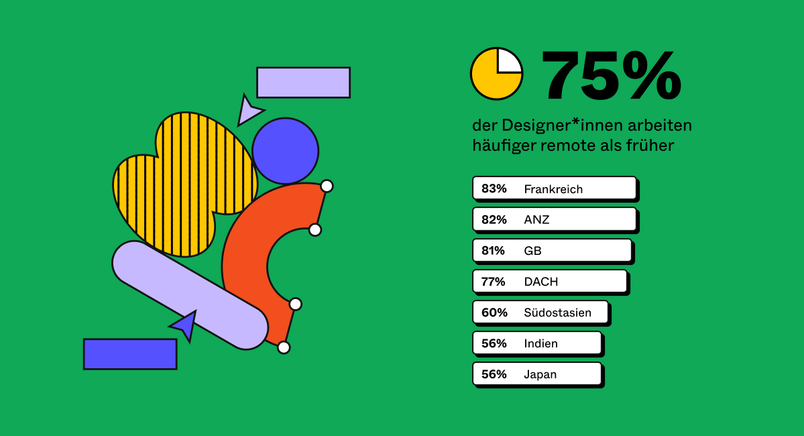 75% der Designer*innen arbeiten häufiger remote als früher (Diagramm)