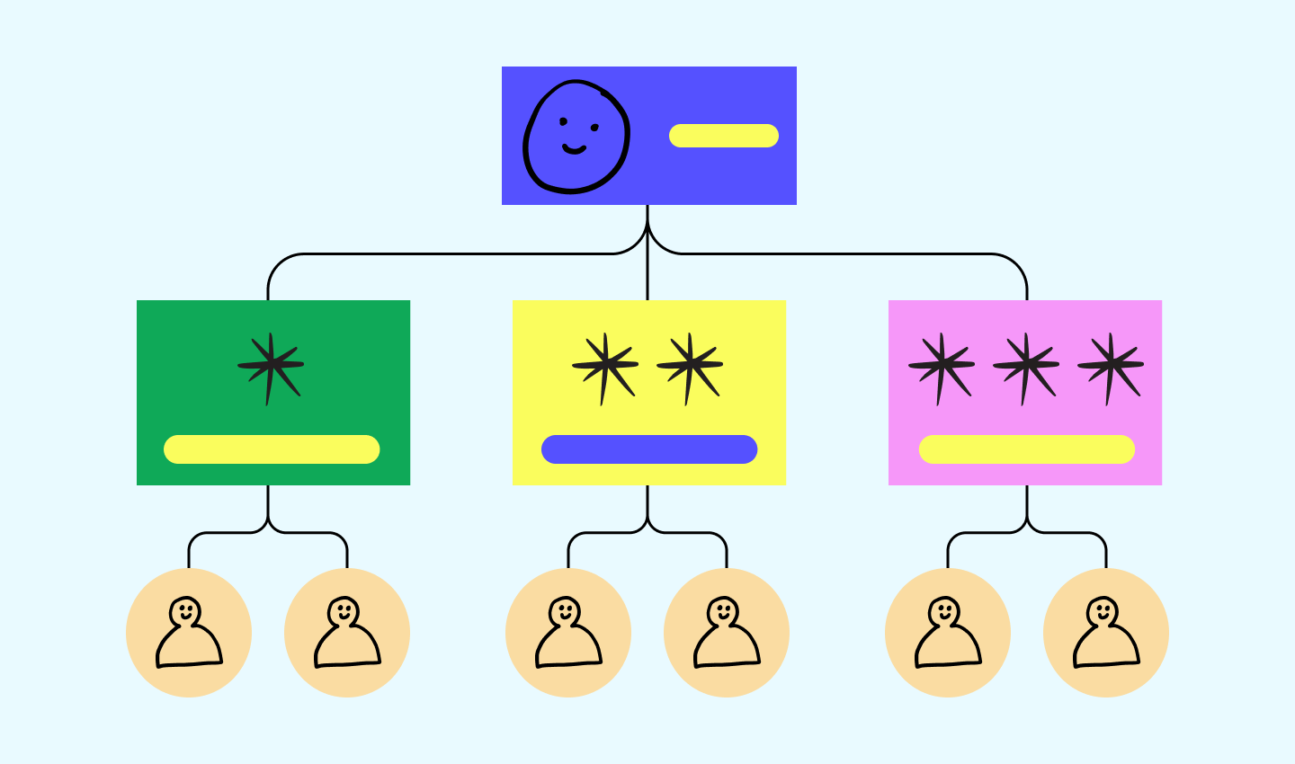 Process-based structure org chart example