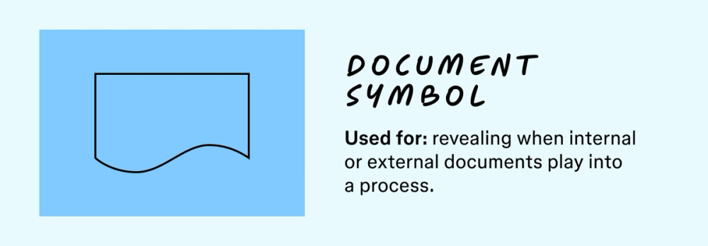 An illustration of the document symbol along with a description of what its used for in a flowchart.