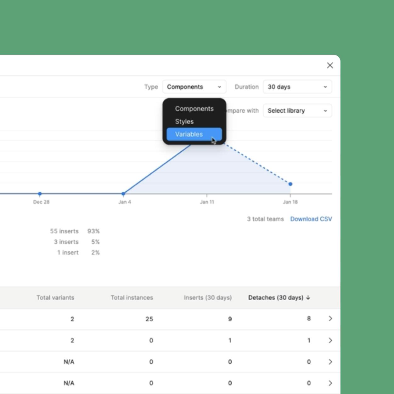 A screenshot of a design analytics dashboard titled 'Earthling SDS' is displayed on a green background with a subtle drop shadow effect. The dashboard is open to the 'Analytics' tab, showing a line graph labeled 'Component insertions' with a visible spike in early January. A dropdown menu is open, revealing three options: 'Components,' 'Styles,' and 'Variables,' with 'Variables' being hovered over. Below the graph, a 'Top teams' section lists teams and their component insert counts, with the 'App Team' leading at 55 inserts (93%). Further down, a 'Component statistics' table details component names, total variants, total instances, and the number of inserts and detaches in the past 30 days. The 'Footer' component has the highest activity with 25 total instances, 9 inserts, and 8 detaches.