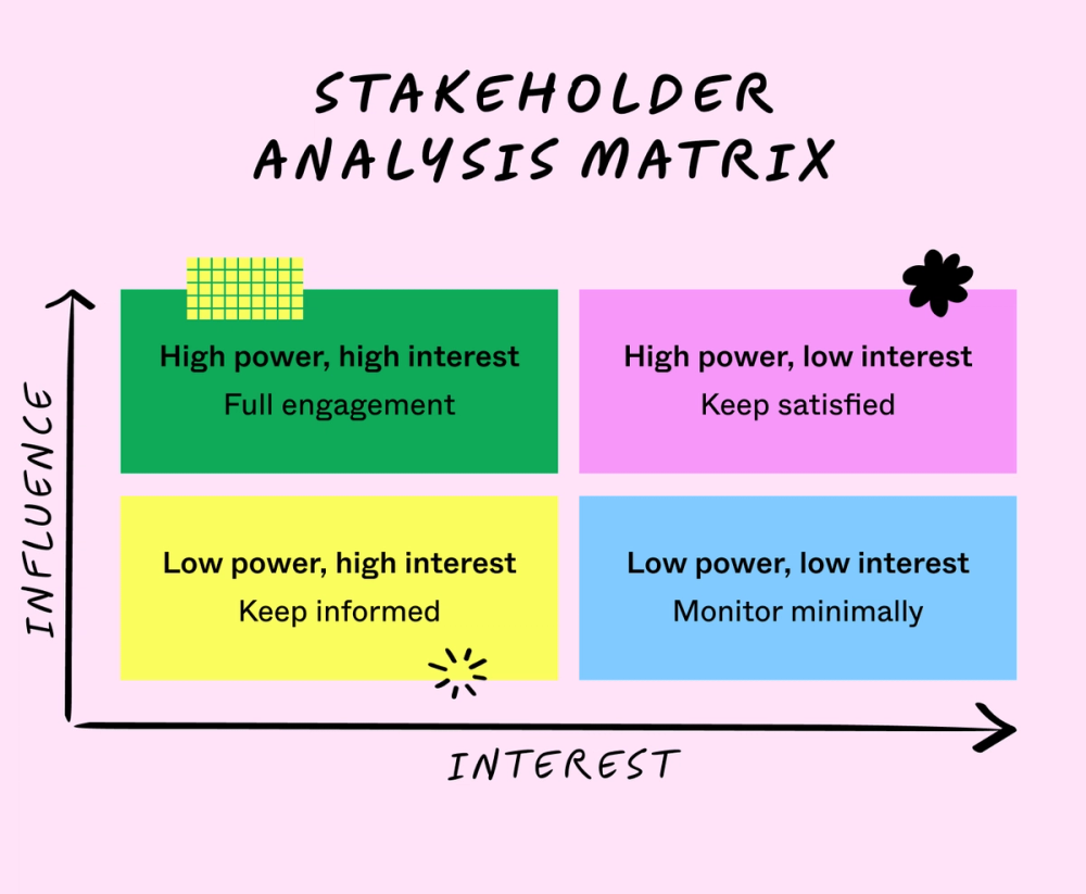 Stakeholder Matrix.pdf What is a Stakeholder Analysis? | Figma