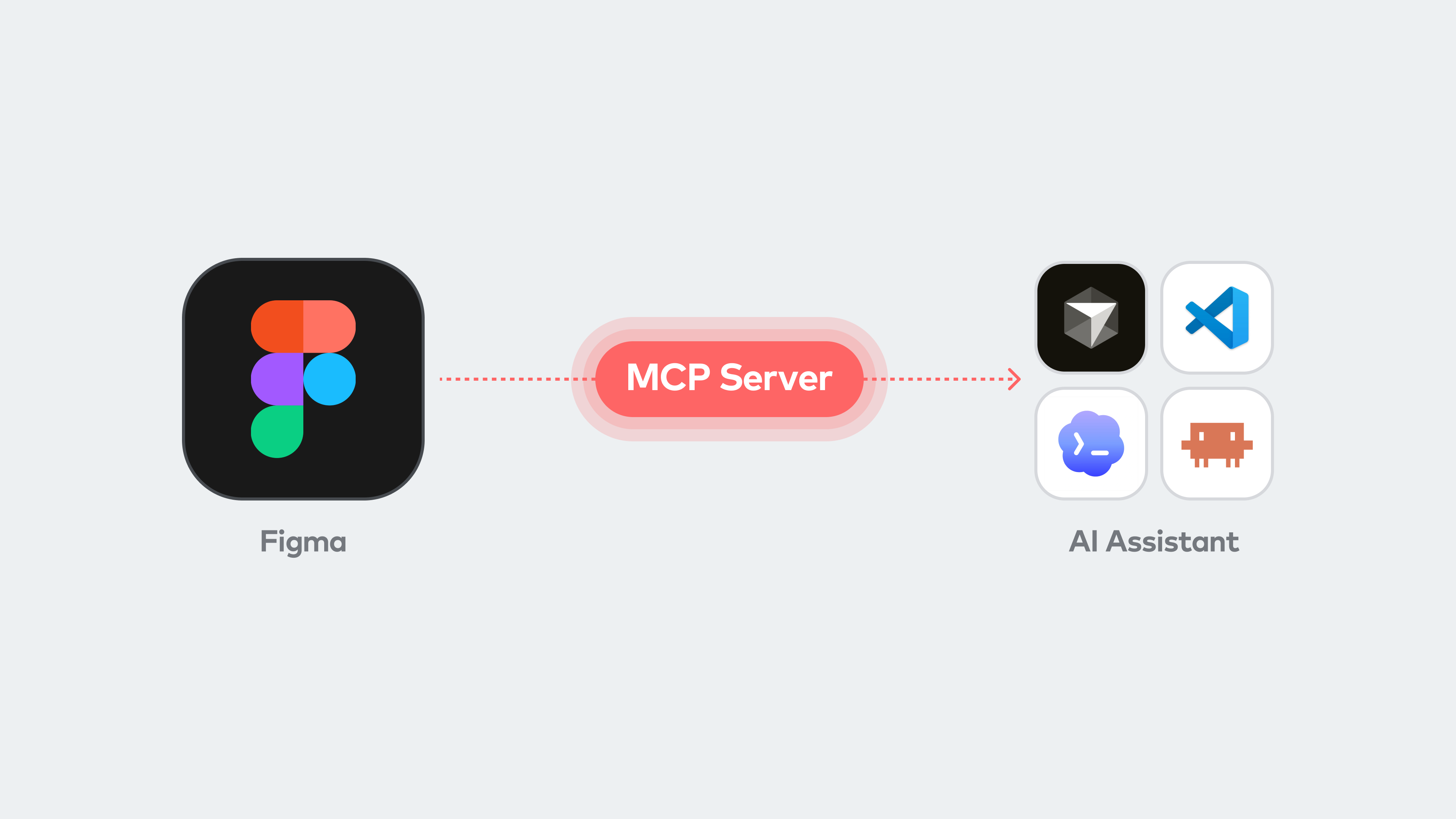 Figma logo connected to AI logos with MCP server in the middle