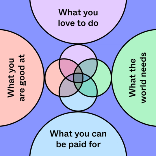 colorful venn diagram surrounded by four circles labeled with statements about oneself