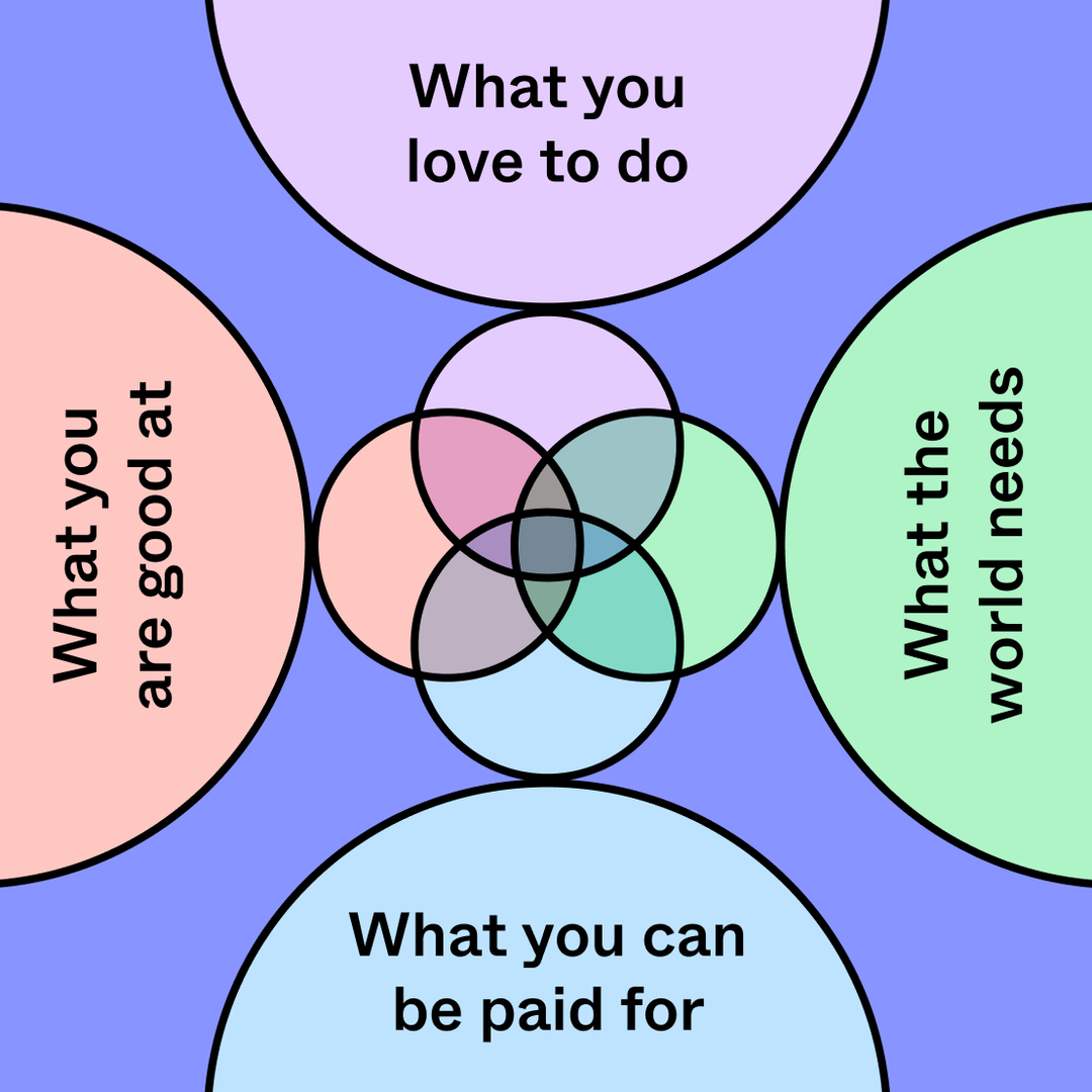 Ikigai Diagram Free Template FigJam