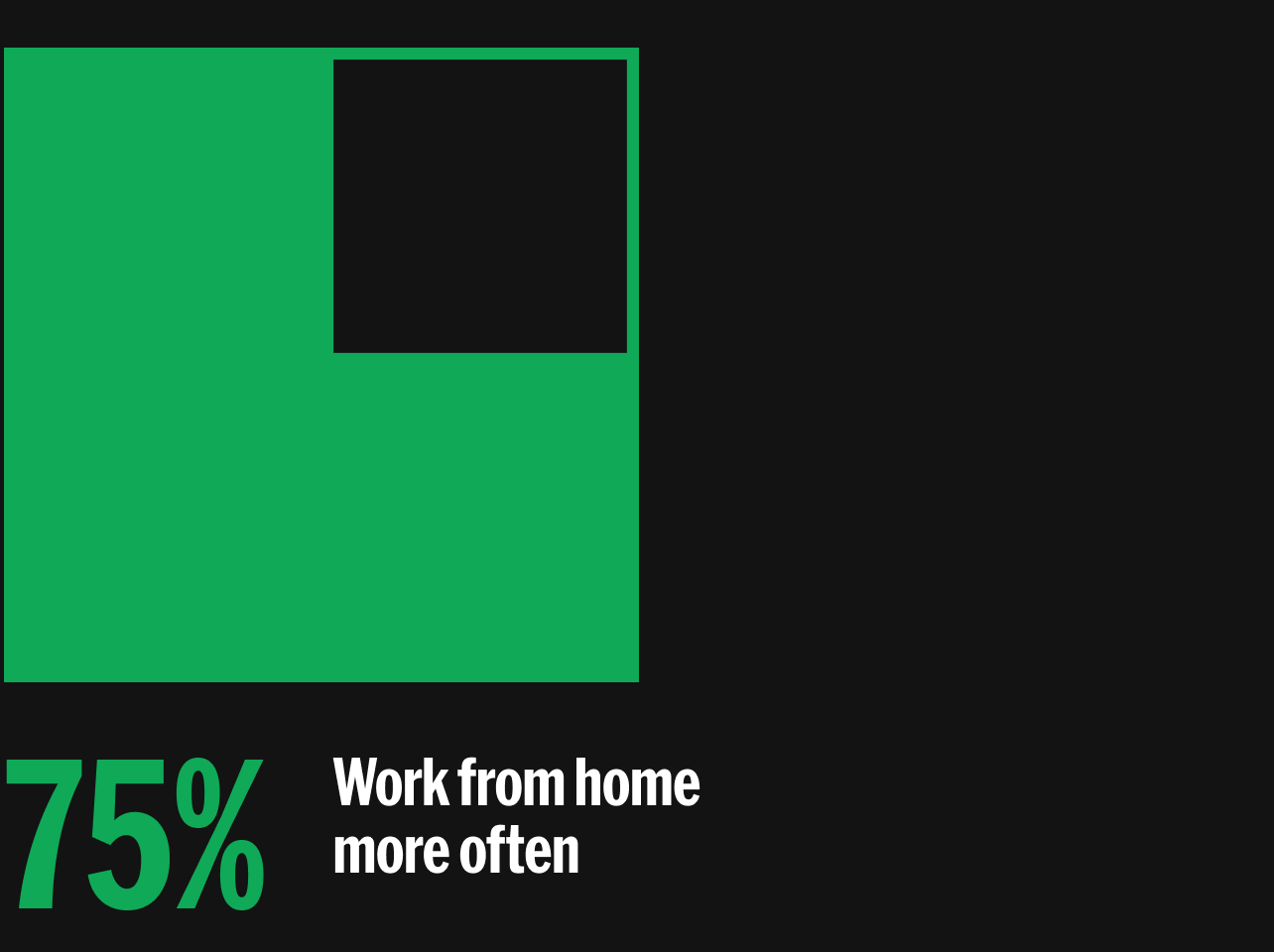 75% work from home more often