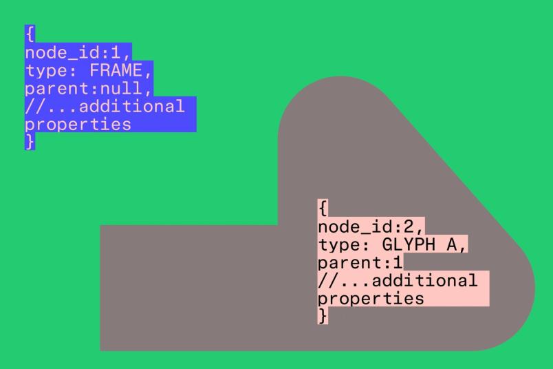 Two JSON-like code blocks on a green and gray abstract background depict a parent-child relationship between a FRAME node and a GLYPH node.