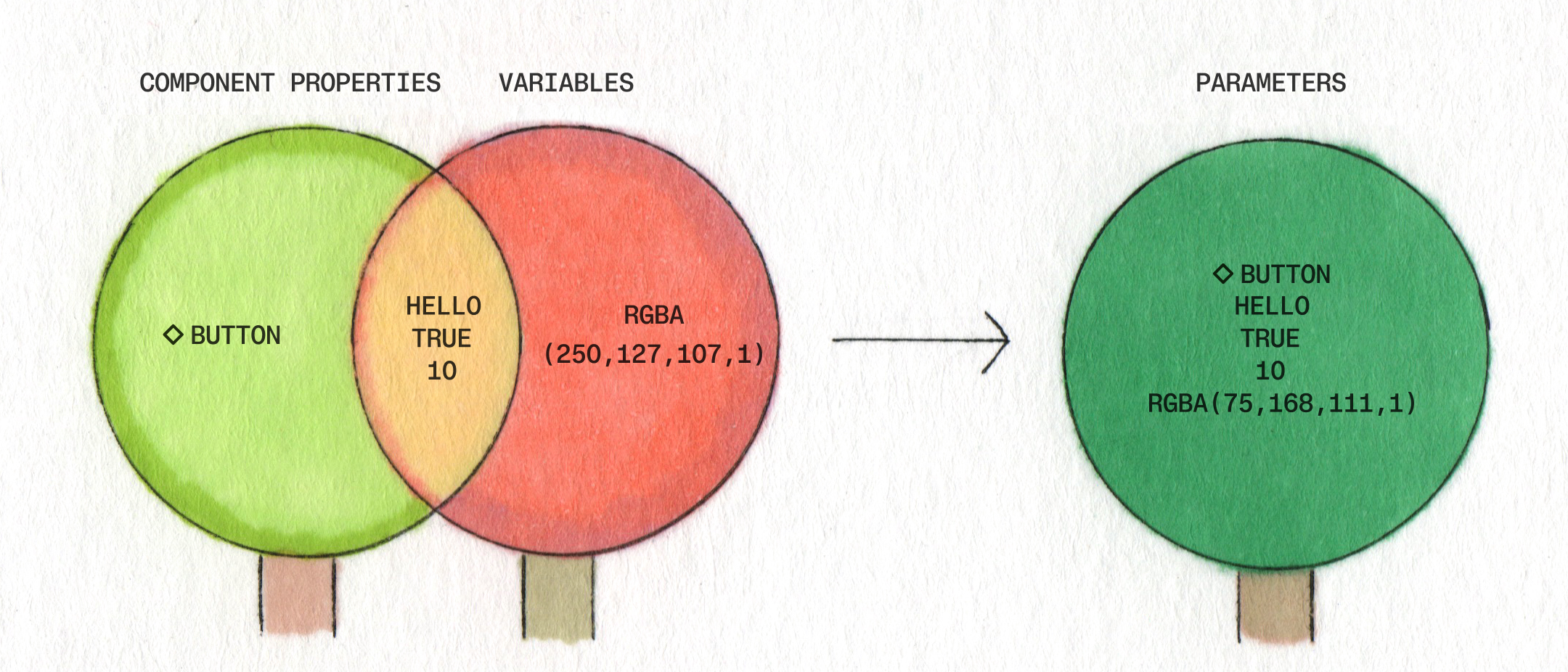 A Venn diagram shows the overlap between component properties and variables, which are then unified into a single parameters group containing all shared and unique values.