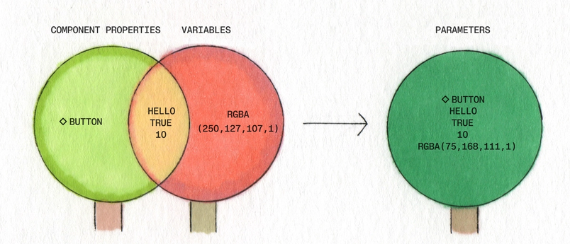 A Venn diagram shows the overlap between component properties and variables, which are then unified into a single parameters group containing all shared and unique values.