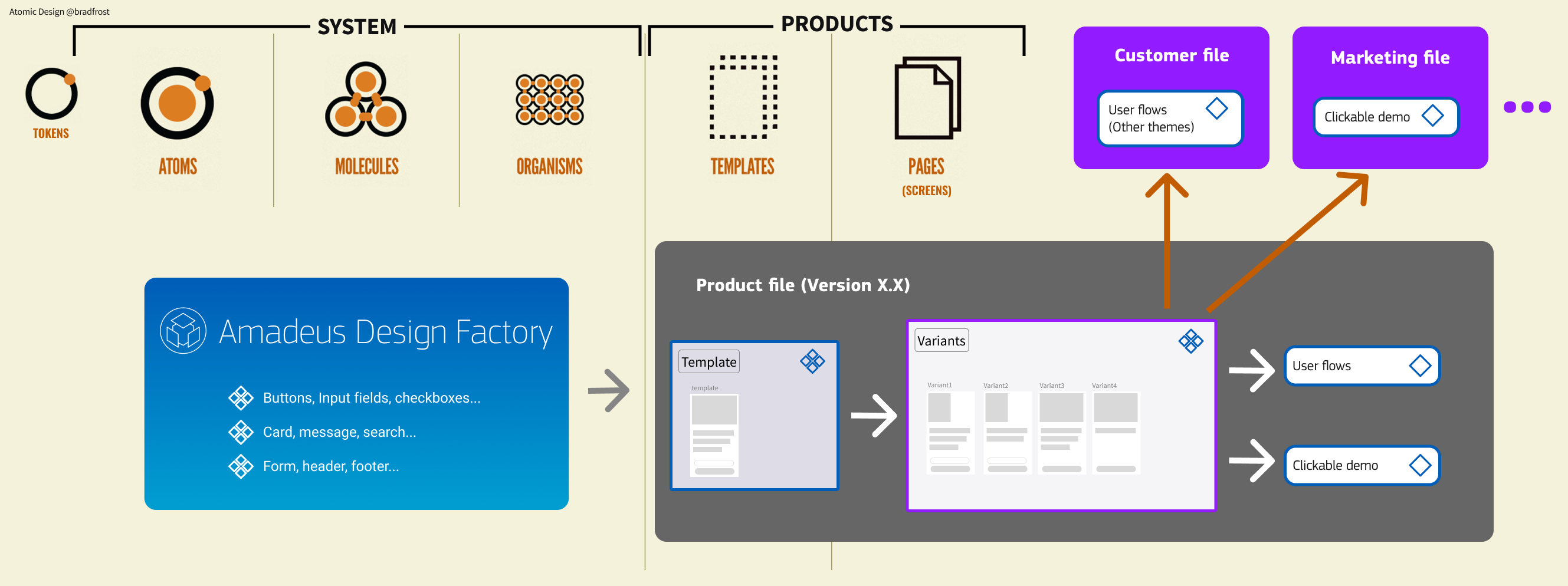 FigJam example of how Amadeus works with everything as a component