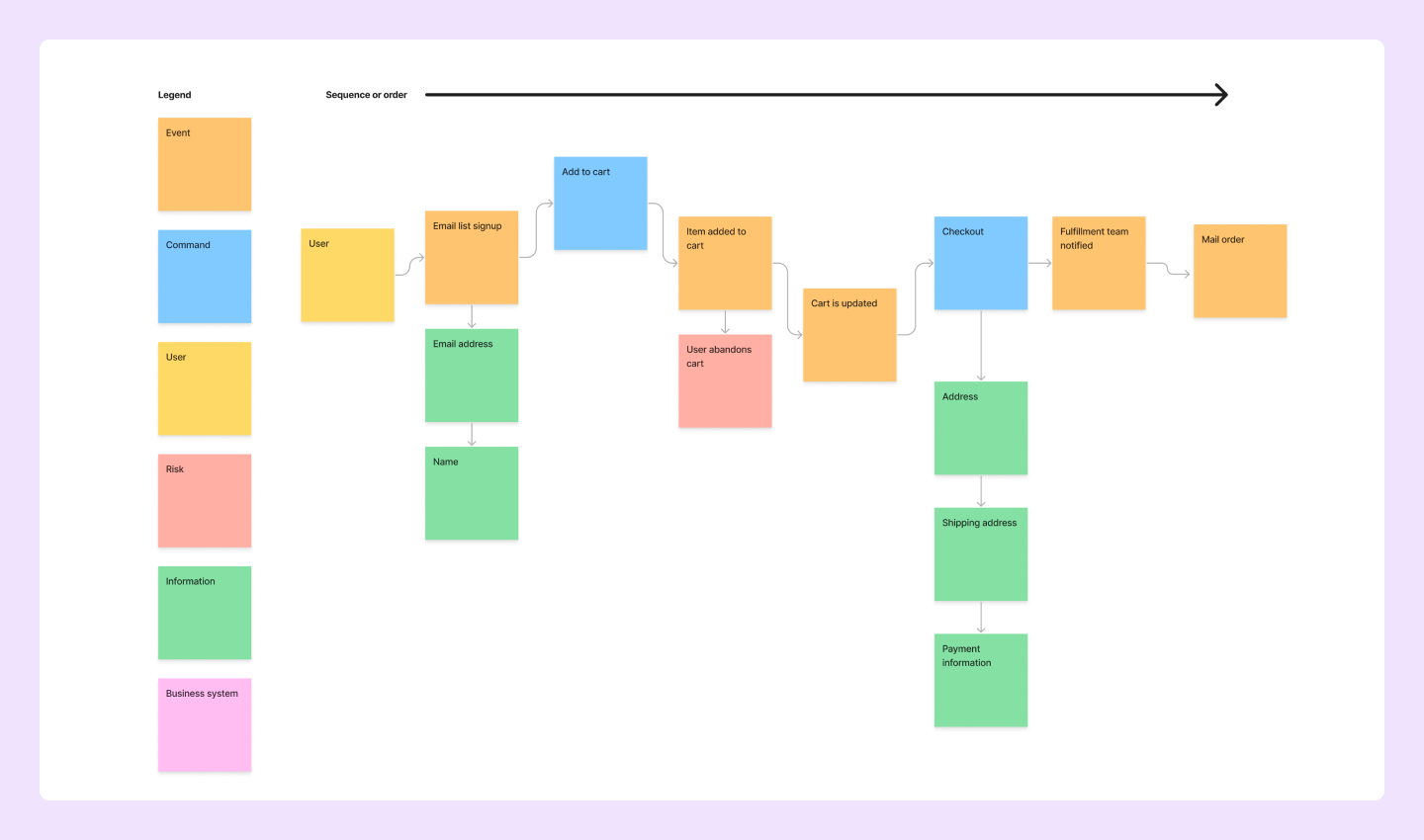 image of stickies on a whiteboard for event