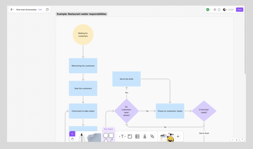 Screenshot of FigJam flow chart template
