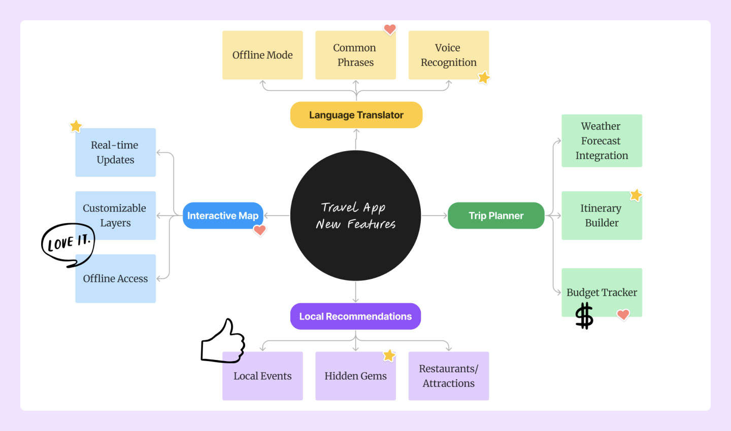 A screenshot of a mind map template for new travel app features, showcasing the main branches and sub-branches which include an interactive map, language translator, trip planner, and local recommendations.