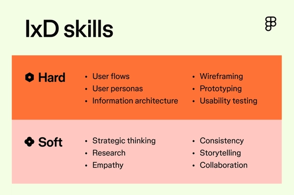 What is Interaction Design? Everything You Should Know | Figma