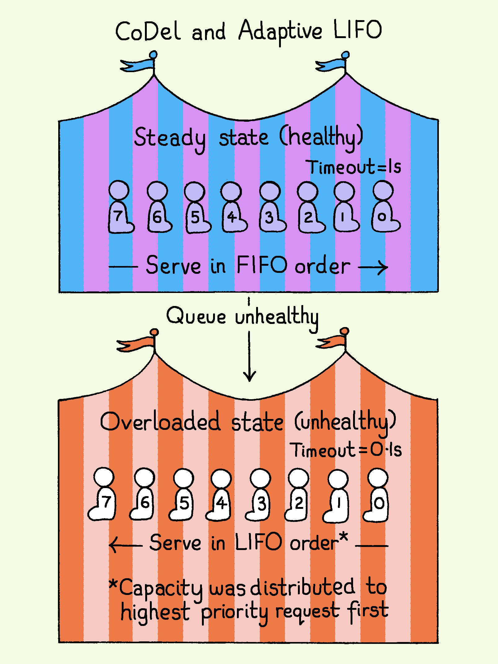 A diagram comparing queue strategies: in a healthy steady state requests are served FIFO, while in an overloaded state the system switches to adaptive LIFO to prioritize newer or higher-priority requests.