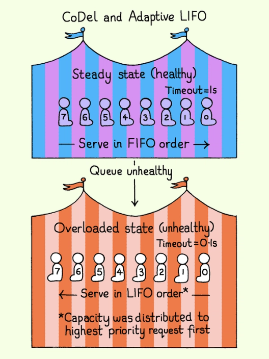 A diagram comparing queue strategies: in a healthy steady state requests are served FIFO, while in an overloaded state the system switches to adaptive LIFO to prioritize newer or higher-priority requests.
