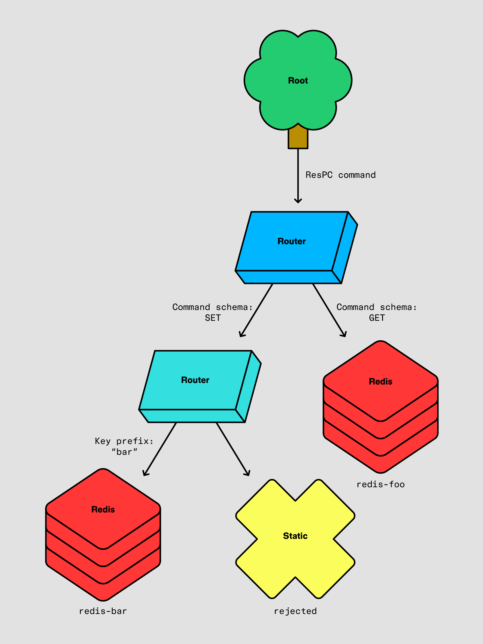 Routing diagram showing commands directed through routers to different Redis instances or rejected based on rules.