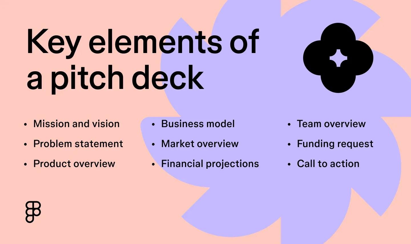 Key elements of a pitch deck, including mission and vision, problem statement, product overview, business model, market overview, financial projections, team overview, funding request, and call to action.