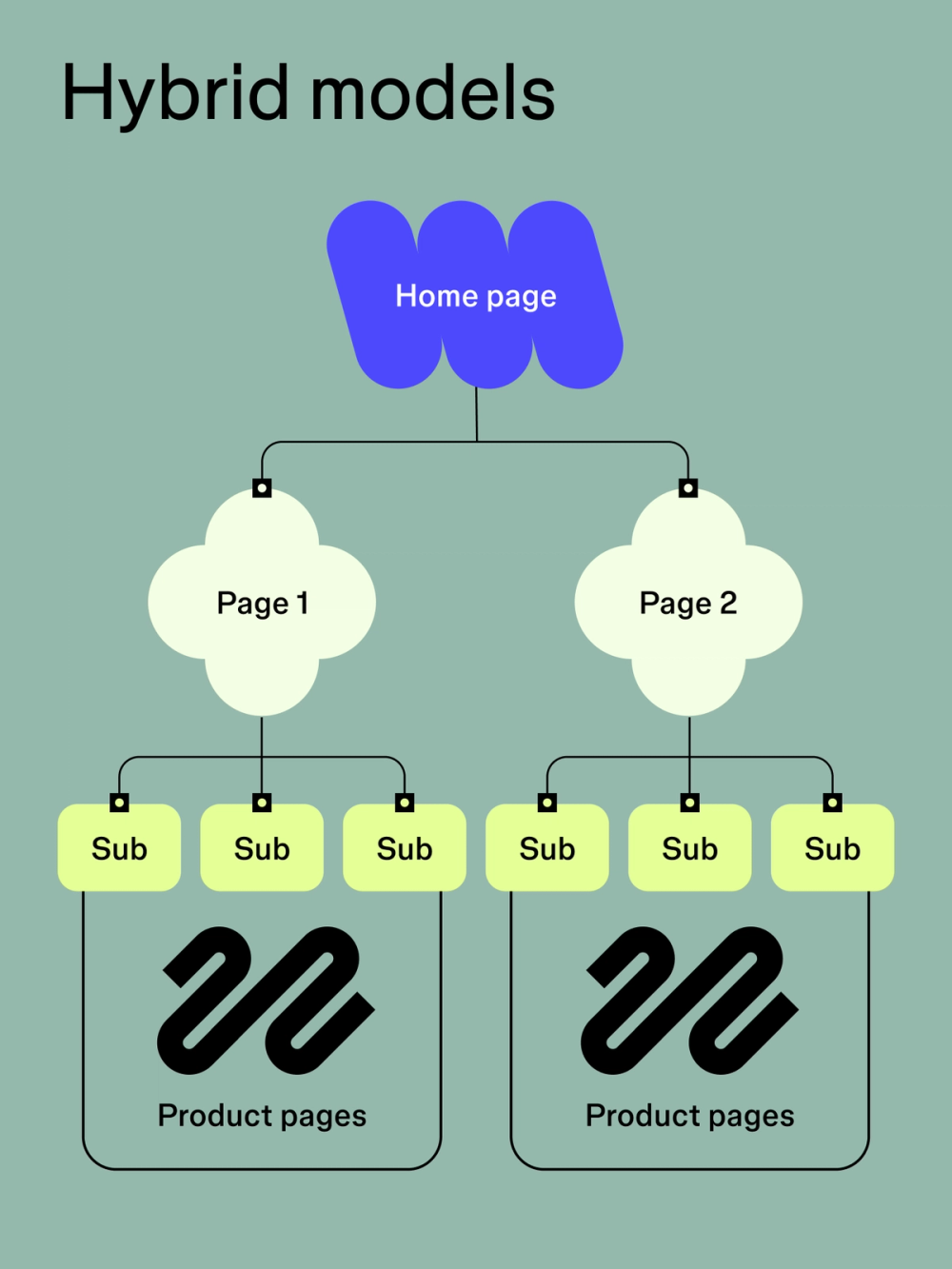 Website structure example for the hybrid model type
